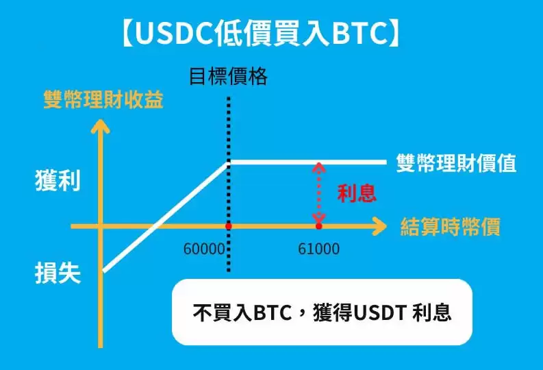 Pionex派网双币理财是什么？派网双币理财投资策略及教学