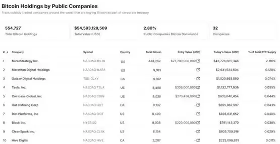 矿企Marathon Digital持有逾四万枚比特币！将BTC出借创造额外收益
