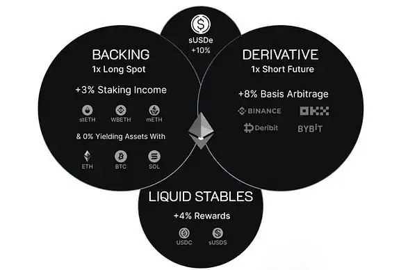 Ethena对DeFi有何影响?是系统性风险还是救世主？