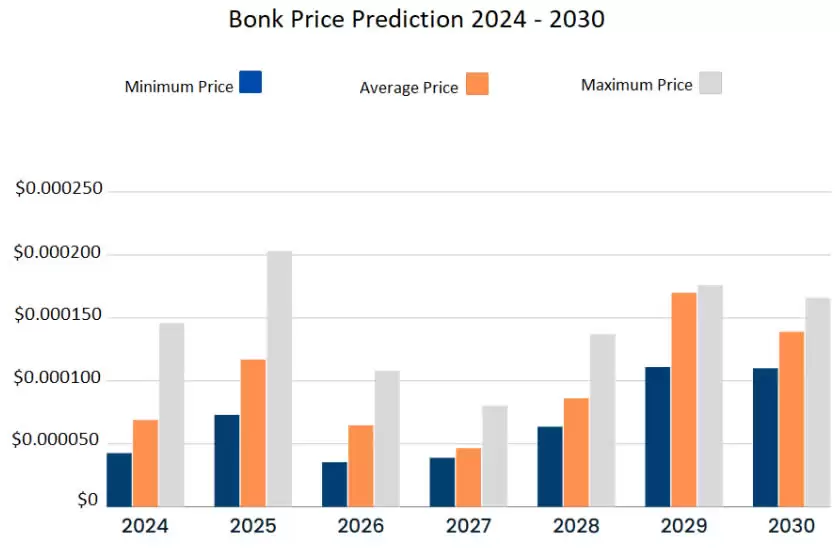 Bonk币未来价格如何？会涨到多高？2025–2030年Bonk币价格预测