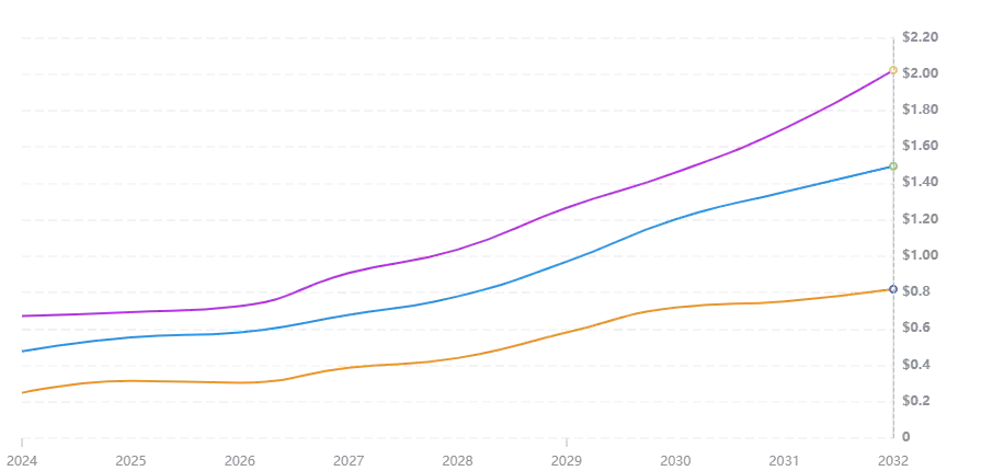2025-2030年BLUE币价格能涨到多少呢?值得投资吗?