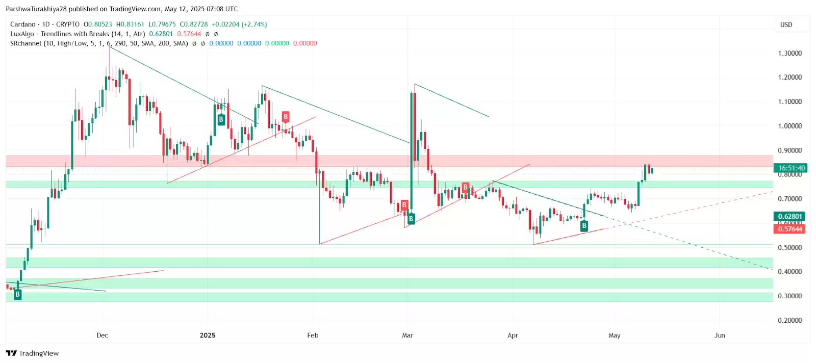 2025.5.13艾达币价格预测:ADA币成为美国储备加密资产的影响