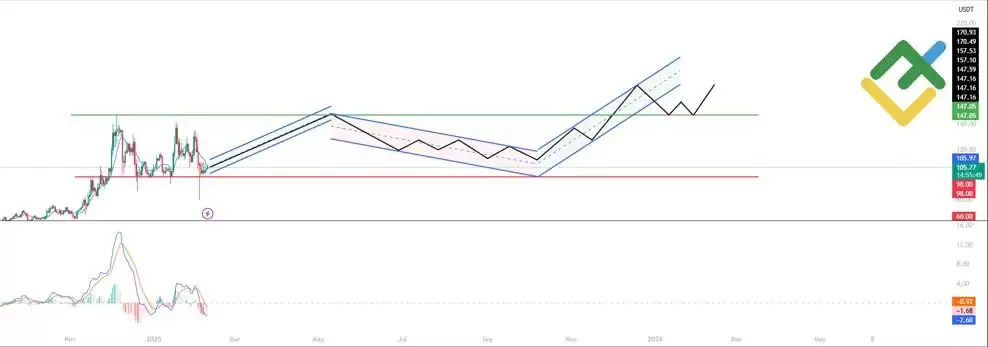 莱特币(LTC)价格预测:分析师对2025-2050年LTC币价格的预测