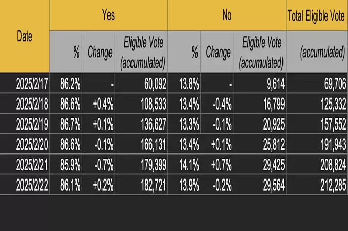 Pi 币新闻：$PI Binance 上市是否已接近尾声,投票率达到 86%?