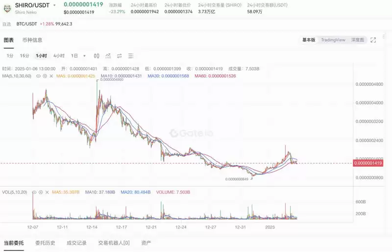 什么是Shiro Neko币?代币经济学、市场表现介绍