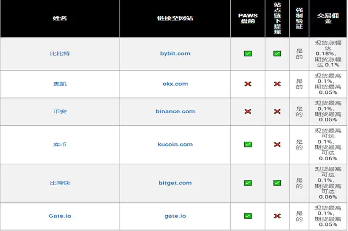 与 PAWS 合作的交易所:最佳 6 大平台一览