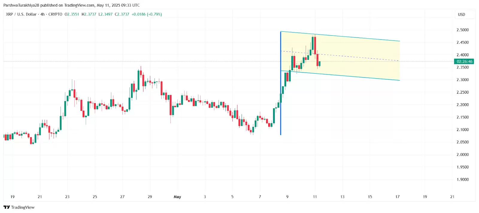 2025.5.13XRP币价格预测:美国加密货币峰会后有何影响?