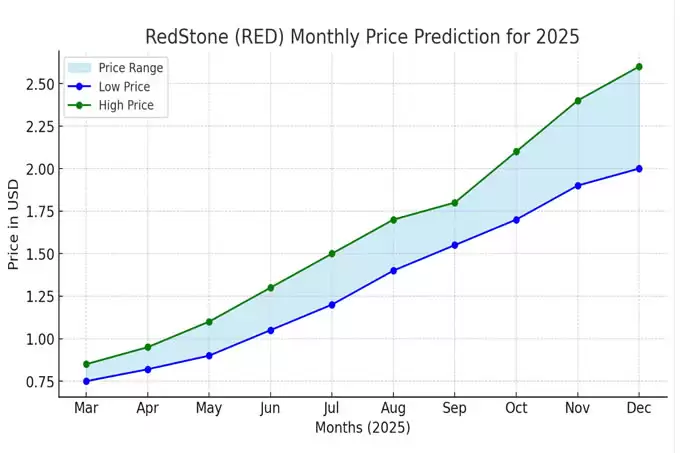 RedStone (RED) 硬币价格:2025 年RED 硬币价格预测