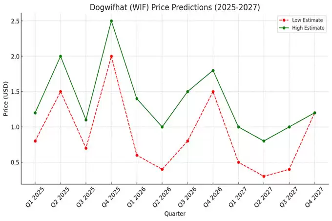 Dogwifhat （WIF） 价格预测2025 年、2026 年、2027 年– 它能否主导模因币领域？