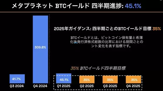 日版微策略Metaplanet再度收购497枚比特币！一年内股价上涨1740%