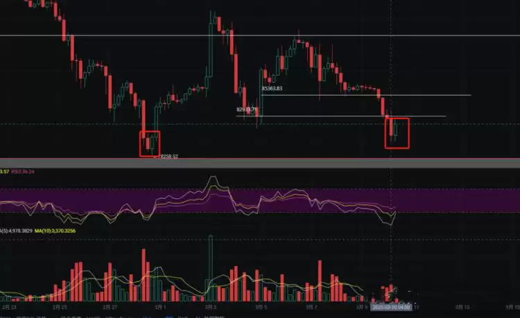 8万关口失守，比特币熊市开启？抄底时机、方法全解析，教你逆势布局！