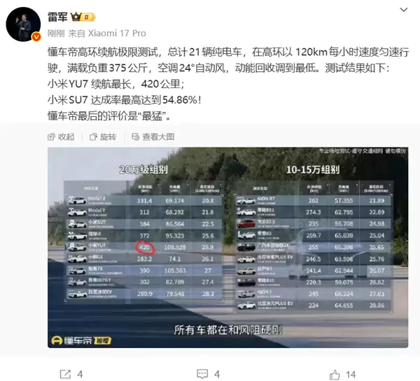 雷军晒懂车帝21台车120km/h高速满载续航测试:小米YU7最猛 跑了420公里