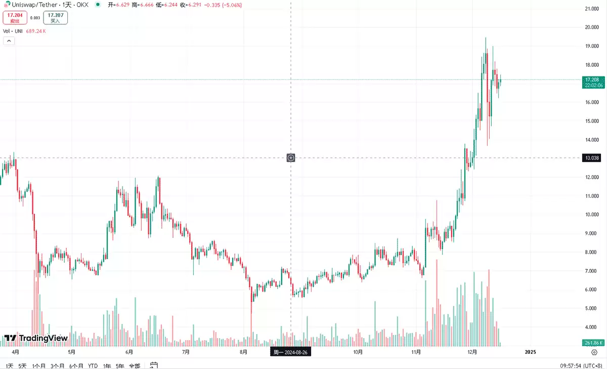 UNI币和Uniswap交易所有什么关联性？附UNI币优缺点、运作和交易方法