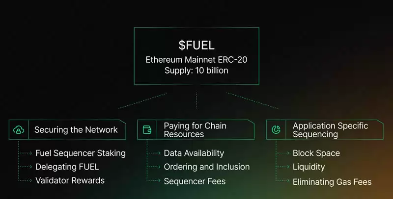 Fuel Network(Fuel)币是什么？Fuel币有哪些机会值得埋伏？
