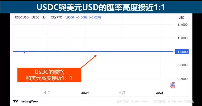 USDC是什么?和USDT的差异?安全性/风险/交易管道解读