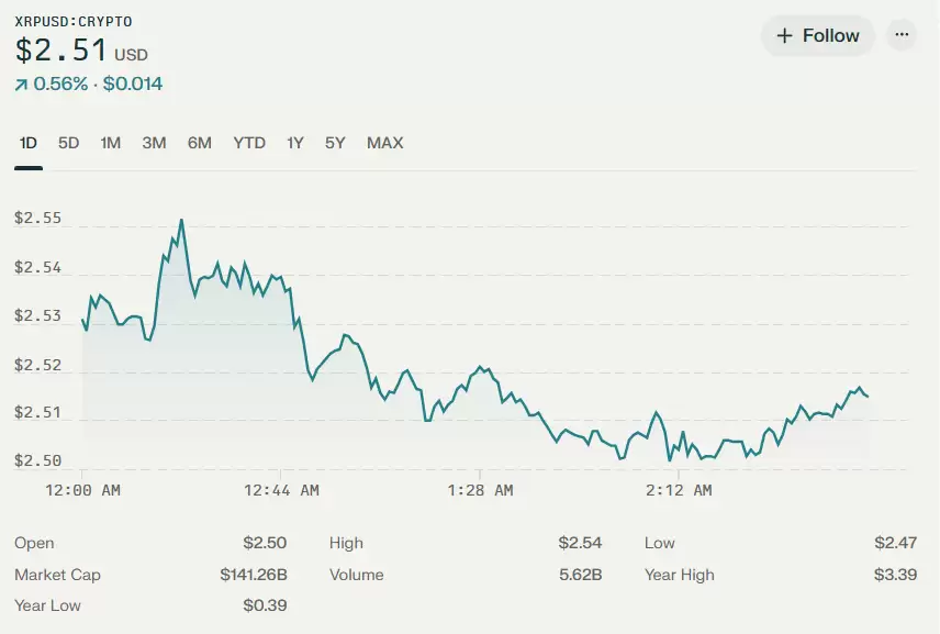3月7、8、9日XRP价格预测:加密货币高峰会影响瑞波币吗?