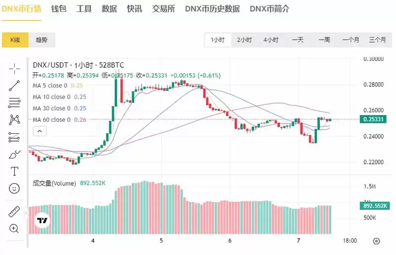 DNX是什么币种?是空气币吗?DNX币是什么链?