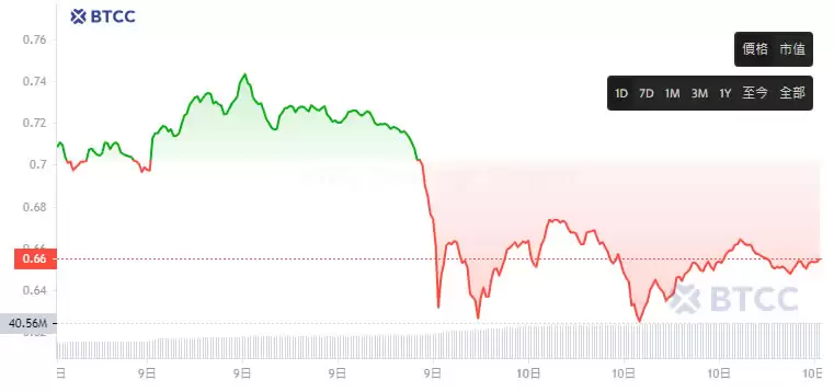 Osmosis(OSMO)币是什么？未来如何？2025-2050年OSMO币价格预测