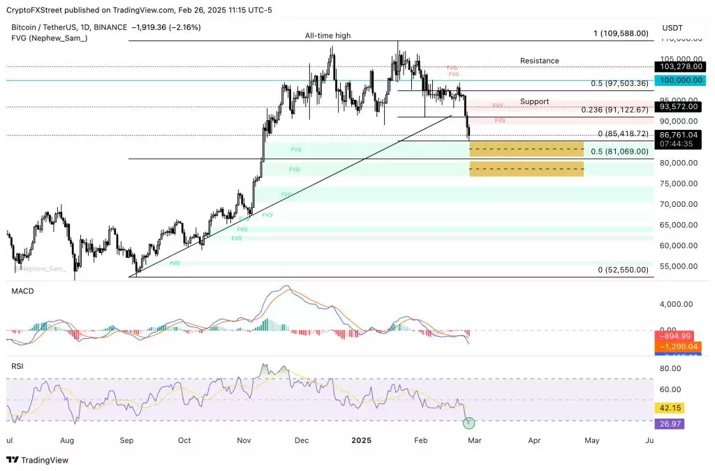 比特币价格技术分析:ETF资金失血,BTC下探寻底7万美元?
