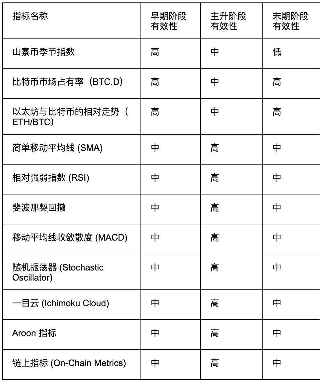 山寨币建仓十大指标:如何挑选潜力大的山寨币呢？