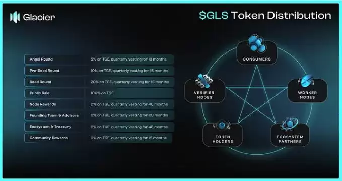 Glacier Network(GLS)币是什么?GLS代币分配以及潜在价值