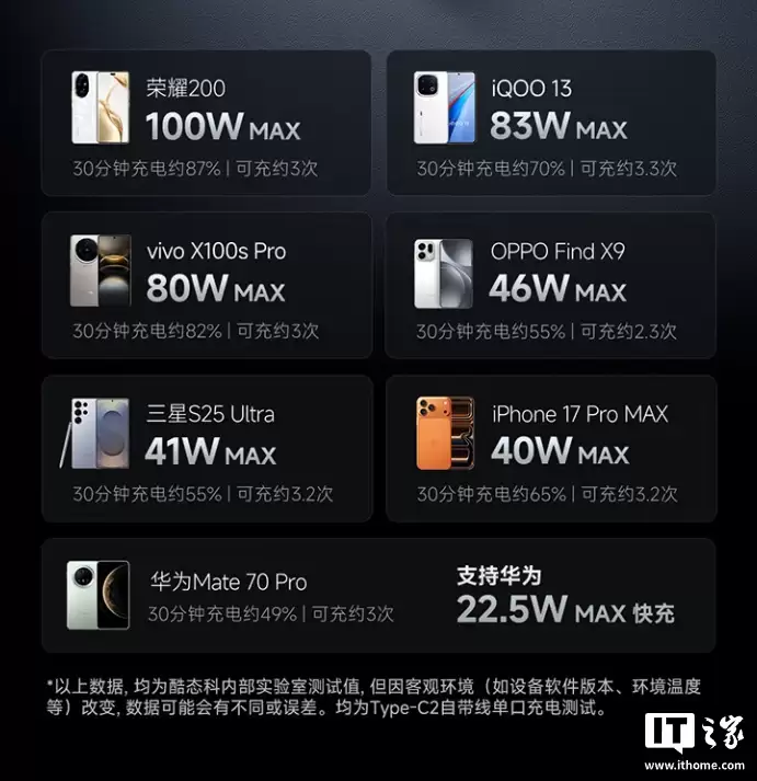 iPhone 17 可充 4.5 次 + 小米 120W 秒充：酷态科 25 号自带线充电宝 SE 179 元补货