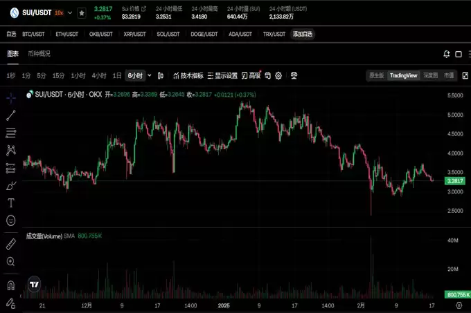 SUI 价格预测:2025 年 2 月下旬和 3 月初