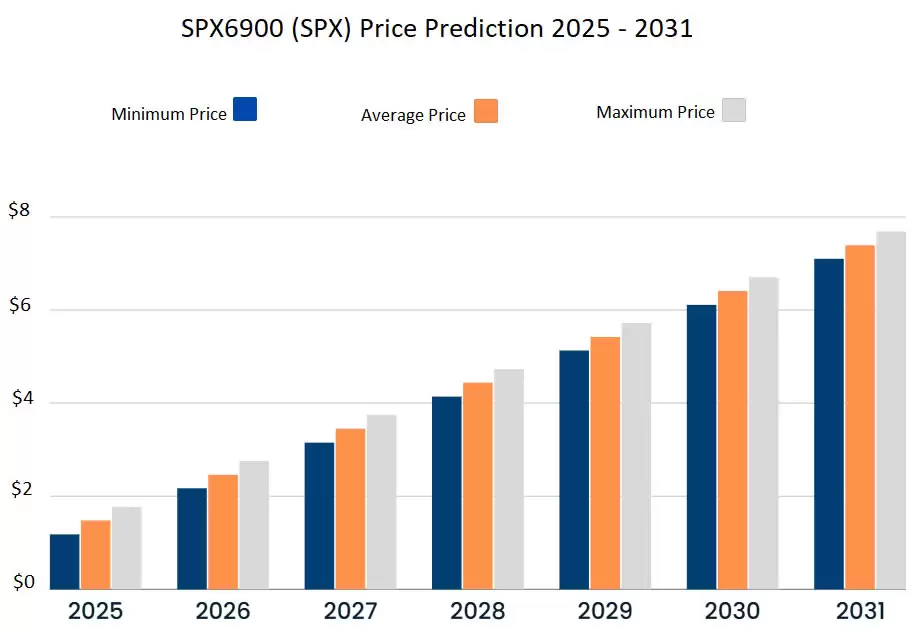 SPX6900(SPX)币未来价格如何？2025-2031年SPX币价格预测