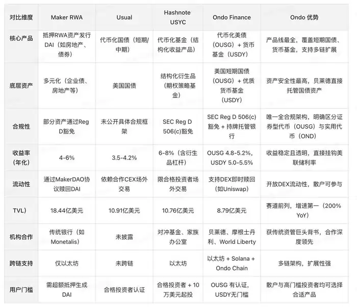 RWA赛道分析报告:以ONDO币为用例的客观分析