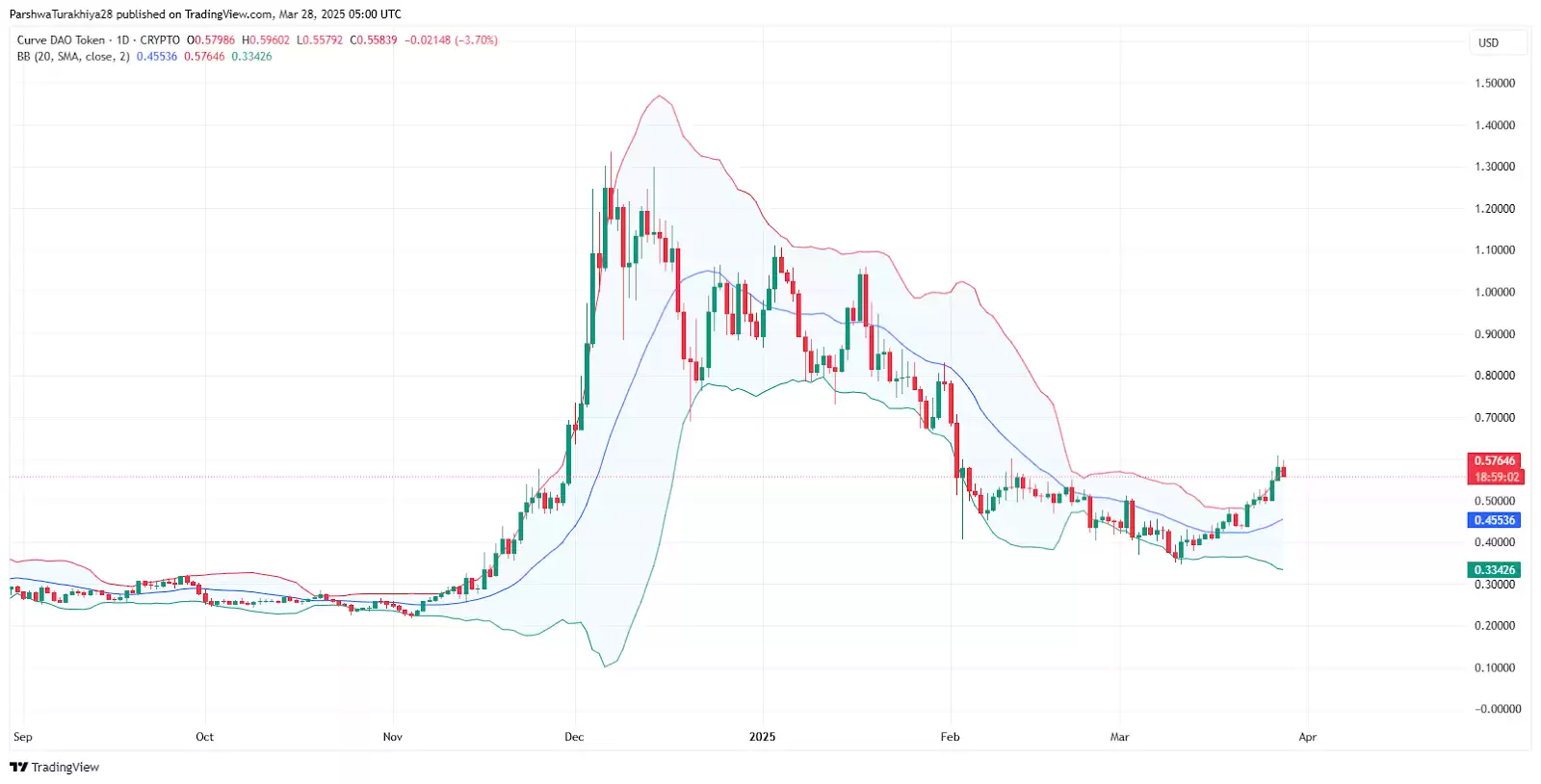 CRV币价格预测:它会在2025年突破1美元吗？2025-2030