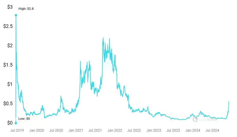 ALGO币未来如何？有可能复苏吗？2025-2030年ALGO币价格预测