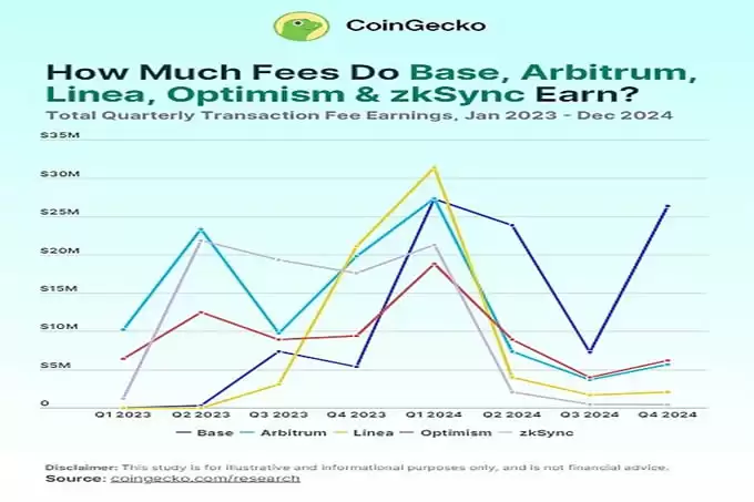 2025年哪些区块链赚到了最多的Gas费?