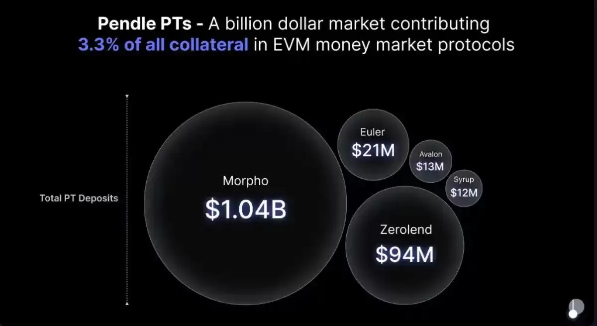 币安为什么看好PENDLE币?未来潜力如何?还值得投资吗?