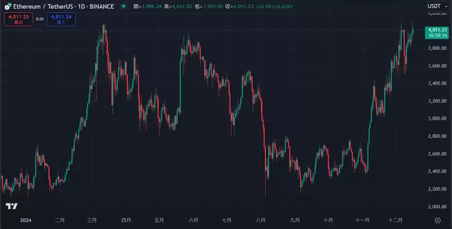 以太币(ETH)迟迟未破前高,本轮还有机会吗？