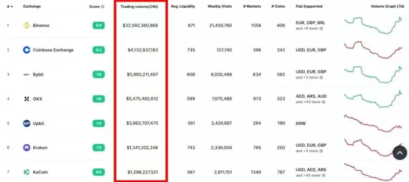 2025年4月最佳加密货币交易所排名(交易所手续费费介绍)