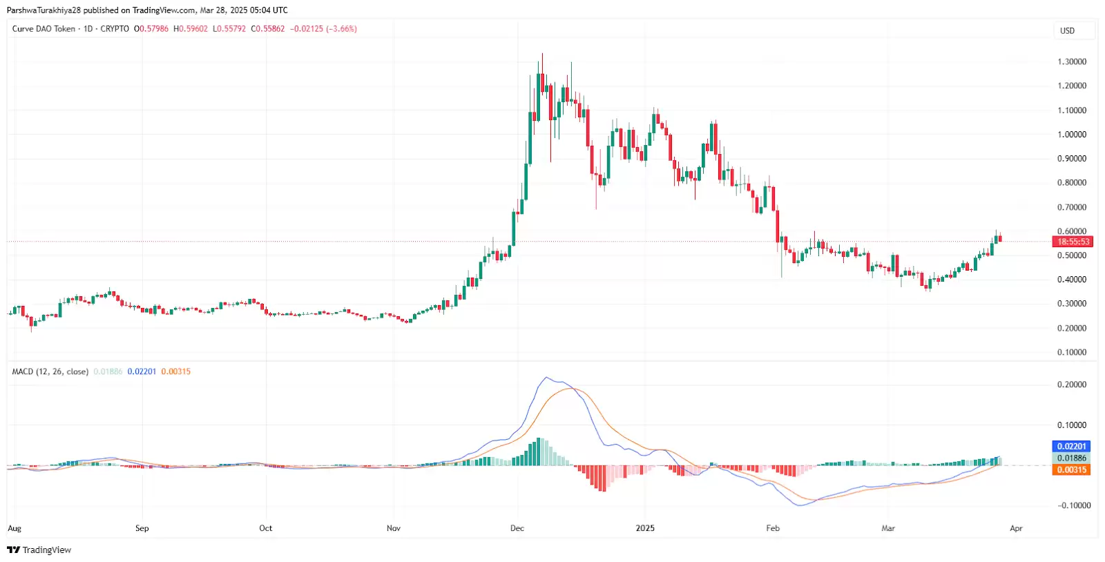 CRV币价格预测:它会在2025年突破1美元吗？2025-2030