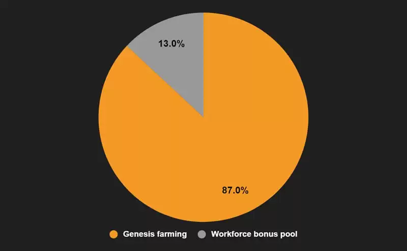 Spark Finance是什么?项目背景、优势特色及SPK代币经济学介绍