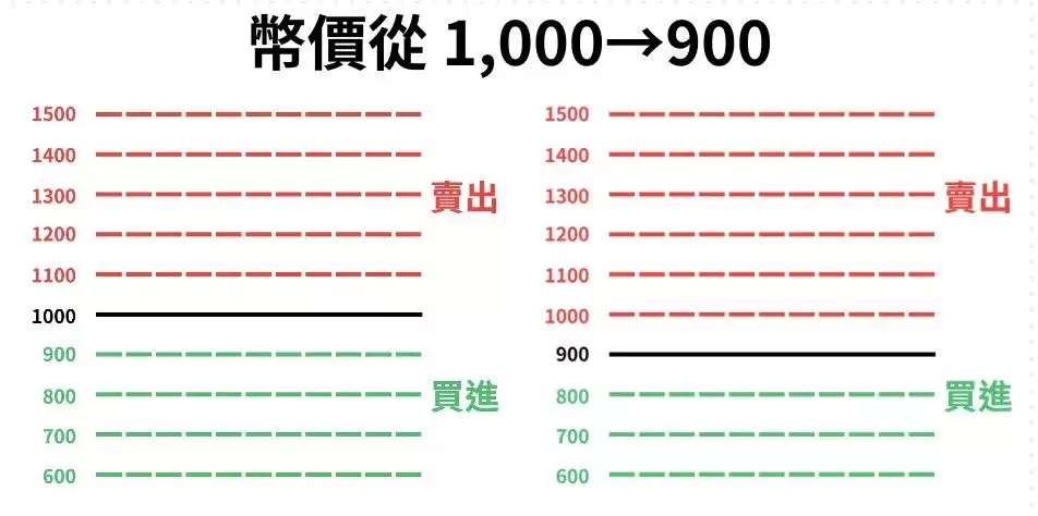 币安网格交易是什么?币安网格现货、合约交易实战教学