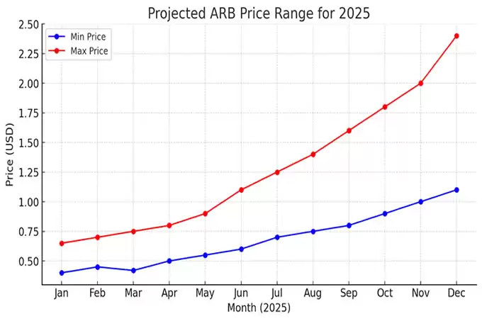 什么是仲裁（ARB）？Arbitrum （ARB）2025 年价格预测