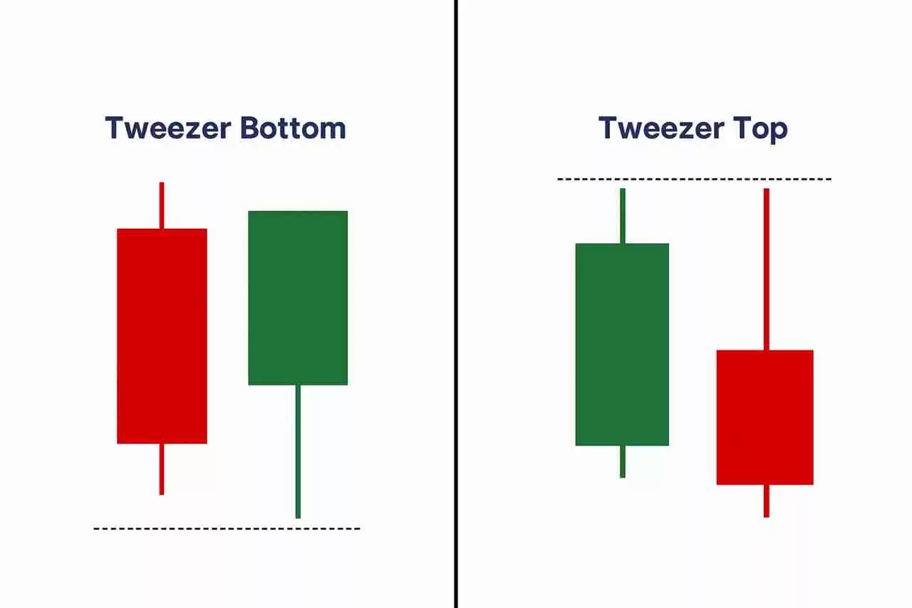 币圈镊子顶部和镊子底部形态是什么？如何使用它们识别加密货币的逆转信号？