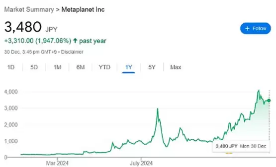 MetaPlanet计划2025年比特币持有量突破1万枚