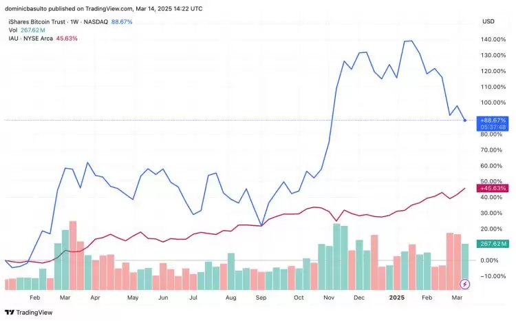 市场动荡下黄金与比特币谁是最佳避险选择?黄金与比特币对比介绍