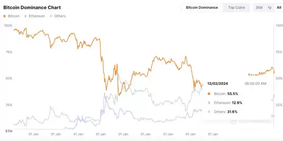 DeFi和DePIN热度到来 BTC或将继续向上突破