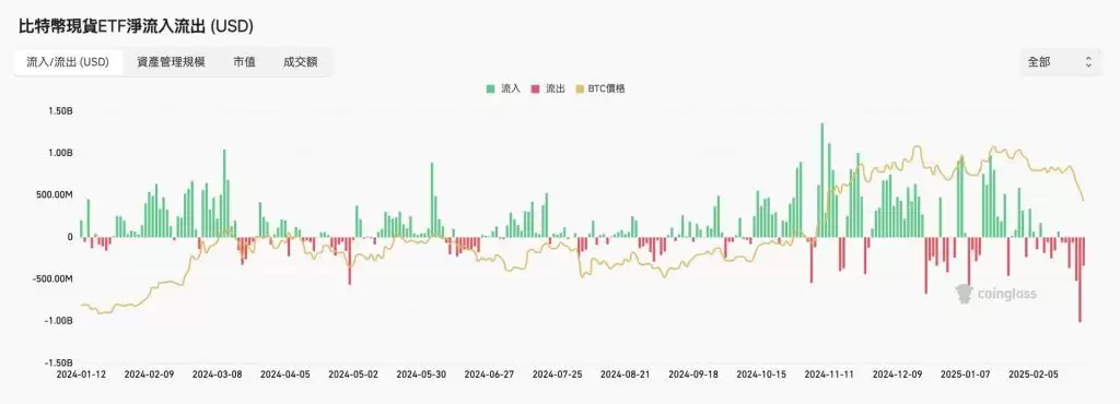比特币价格技术分析:ETF资金失血,BTC下探寻底7万美元?