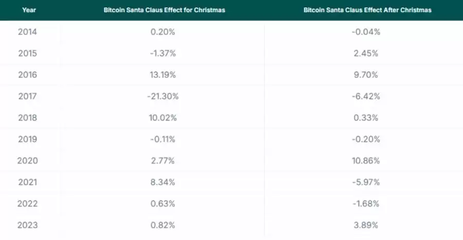 圣诞行情是什么？如何影响加密市场？历年圣诞节比特币涨幅明细