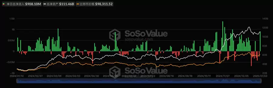 比特币重返10万、AI概念币全面起飞,普涨行情要来了?
