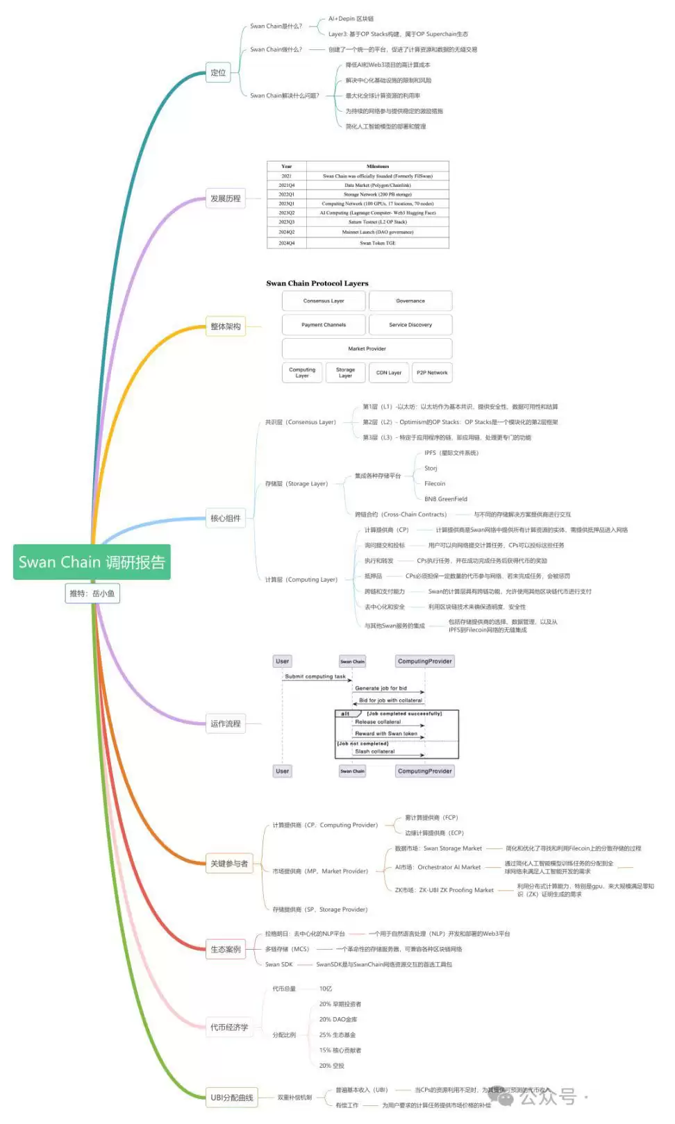 Swan Chain(SWAN)币是什么?前景如何?值得关注吗?