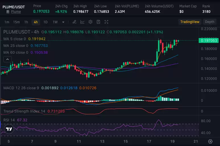Plume Network （PLUME）价格分析:看涨信号来了