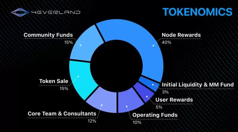 4EVERLAND(4EVER)币是什么?4EVER币价格预测(2025-2030)