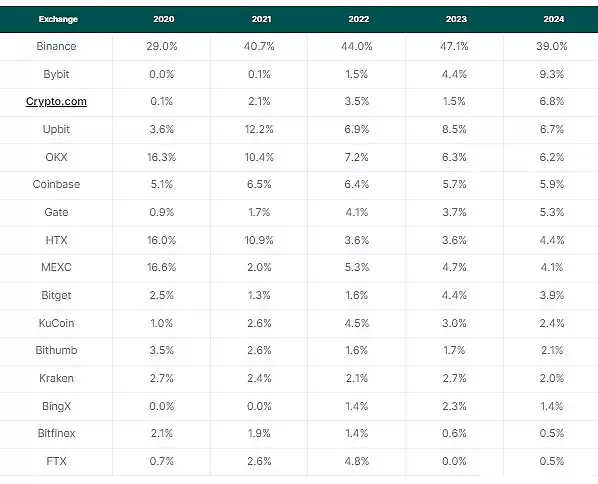 谁是2025年规模最大的中心化交易所？2025年去中心化交易所